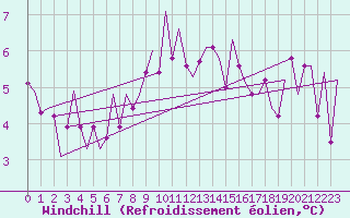 Courbe du refroidissement olien pour Ingolstadt