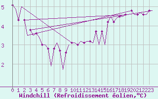Courbe du refroidissement olien pour Platform K14-fa-1c Sea