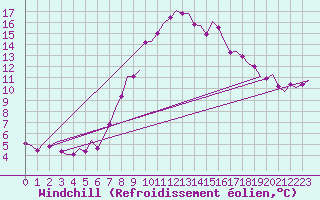 Courbe du refroidissement olien pour Middle Wallop