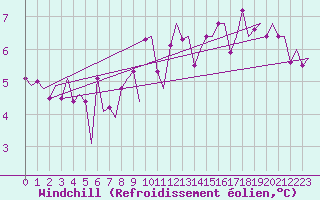 Courbe du refroidissement olien pour Platform A12-cpp Sea
