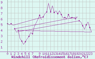 Courbe du refroidissement olien pour Berlin-Tegel