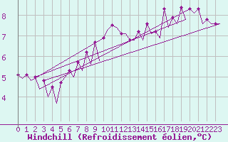Courbe du refroidissement olien pour Platform L9-ff-1 Sea