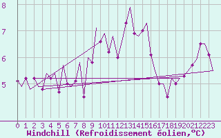 Courbe du refroidissement olien pour Jersey (UK)