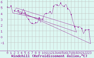 Courbe du refroidissement olien pour Oostende (Be)