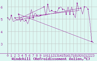 Courbe du refroidissement olien pour Koebenhavn / Kastrup