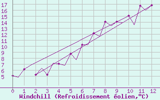 Courbe du refroidissement olien pour Gallivare