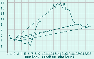 Courbe de l'humidex pour Burgos (Esp)