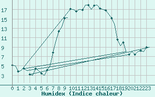 Courbe de l'humidex pour Groningen Airport Eelde