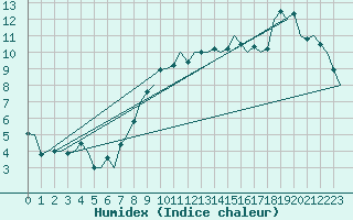 Courbe de l'humidex pour Linz / Hoersching-Flughafen