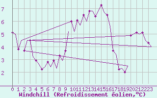 Courbe du refroidissement olien pour Genve (Sw)
