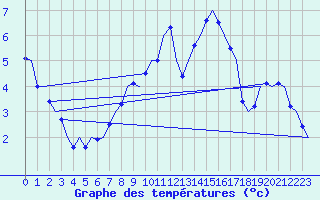Courbe de tempratures pour Wittering
