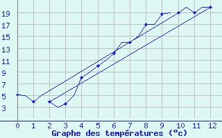 Courbe de tempratures pour Merzifon