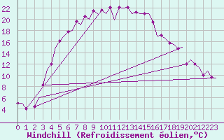 Courbe du refroidissement olien pour Mikkeli