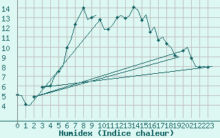 Courbe de l'humidex pour Amsterdam Airport Schiphol