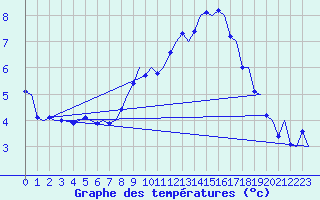 Courbe de tempratures pour Sandane / Anda