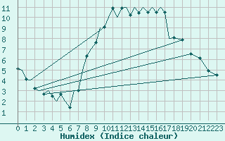 Courbe de l'humidex pour Madrid / Barajas (Esp)