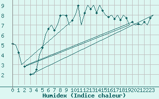 Courbe de l'humidex pour De Kooy