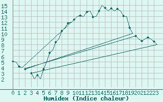 Courbe de l'humidex pour Maastricht / Zuid Limburg (PB)