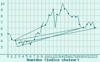 Courbe de l'humidex pour Cranwell