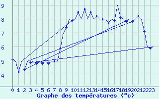 Courbe de tempratures pour Vlieland