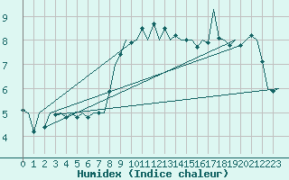 Courbe de l'humidex pour Vlieland