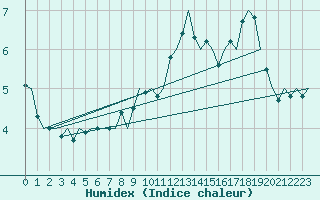 Courbe de l'humidex pour Jonkoping Flygplats