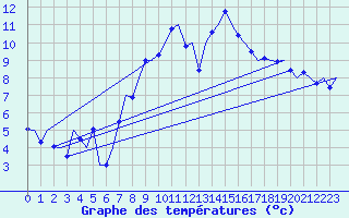 Courbe de tempratures pour Cork Airport