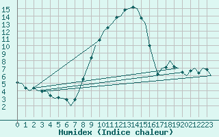 Courbe de l'humidex pour Holzdorf