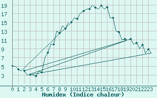 Courbe de l'humidex pour Debrecen