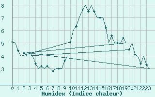 Courbe de l'humidex pour Frankfort (All)