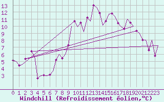 Courbe du refroidissement olien pour Vitoria