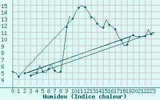 Courbe de l'humidex pour Ibiza (Esp)