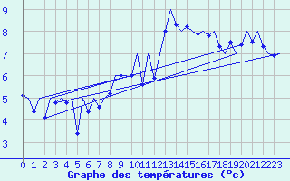 Courbe de tempratures pour Kirkwall Airport