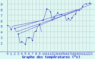 Courbe de tempratures pour Madrid / Barajas (Esp)