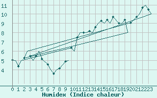 Courbe de l'humidex pour Payerne (Sw)
