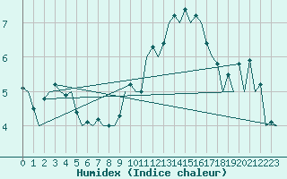 Courbe de l'humidex pour Dresden-Klotzsche