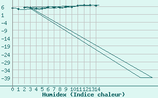 Courbe de l'humidex pour Haugesund / Karmoy