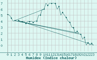 Courbe de l'humidex pour Debrecen