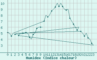 Courbe de l'humidex pour Bardenas Reales