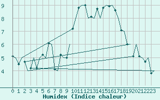 Courbe de l'humidex pour Hahn