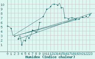 Courbe de l'humidex pour Rotterdam Airport Zestienhoven