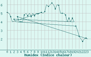 Courbe de l'humidex pour Noervenich