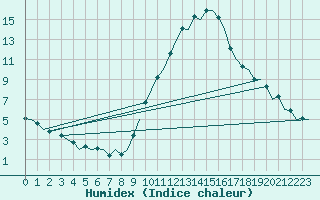 Courbe de l'humidex pour Madrid / Barajas (Esp)