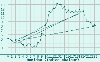 Courbe de l'humidex pour Barcelona / Aeropuerto