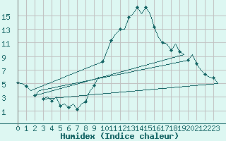 Courbe de l'humidex pour Gerona (Esp)