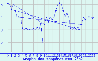 Courbe de tempratures pour Laupheim