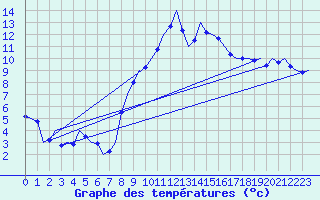 Courbe de tempratures pour Volkel