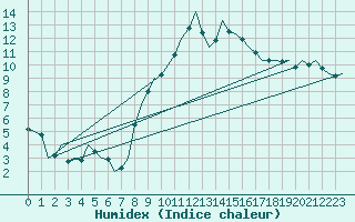 Courbe de l'humidex pour Volkel