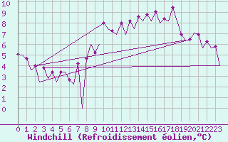 Courbe du refroidissement olien pour Santiago / Labacolla