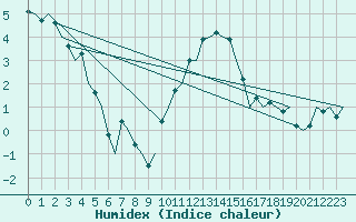 Courbe de l'humidex pour Dublin (Ir)